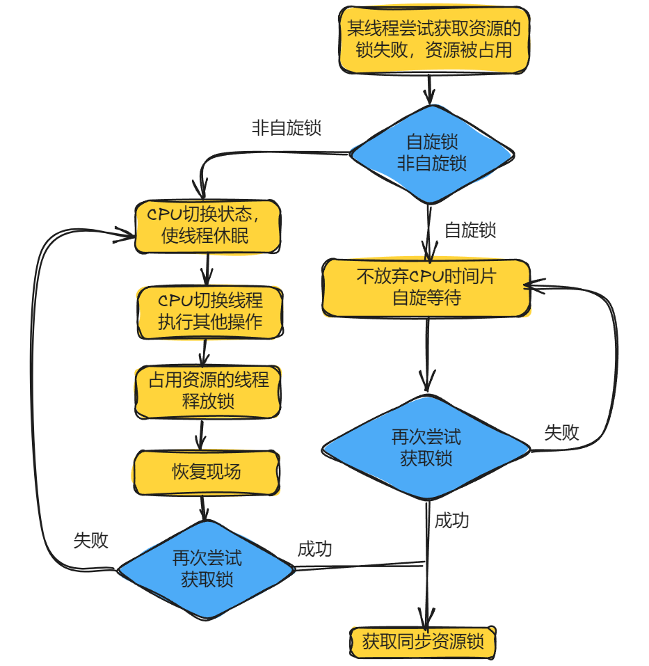 自旋锁