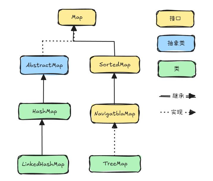 map继承体系
