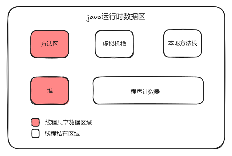 Java 运行时内存区域