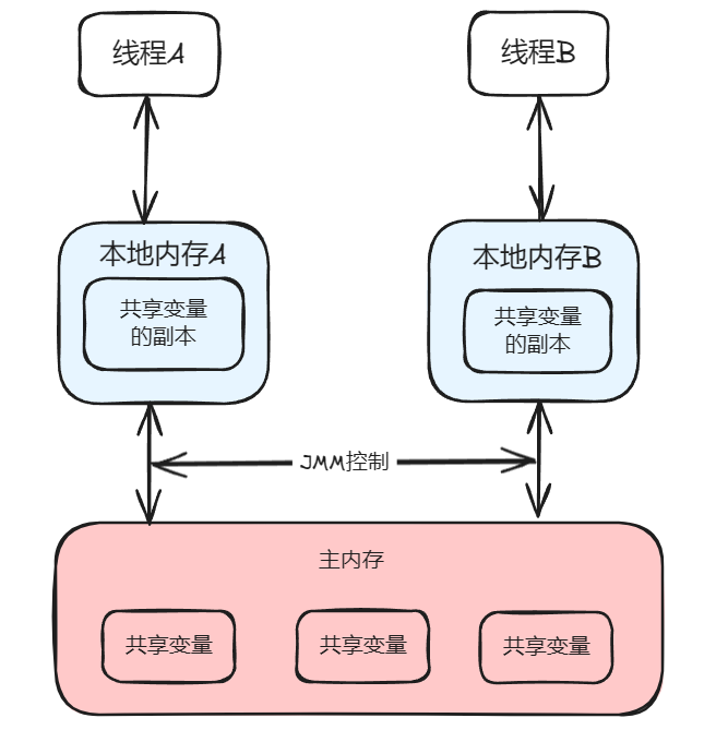 Java 内存模型