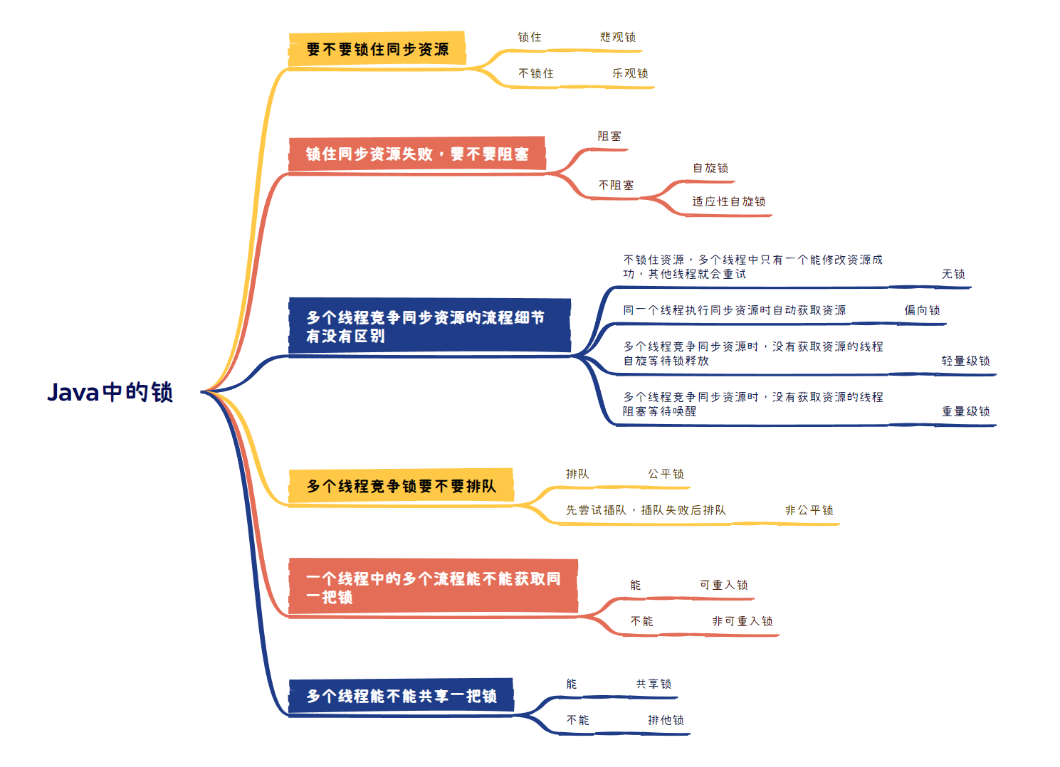 锁分类