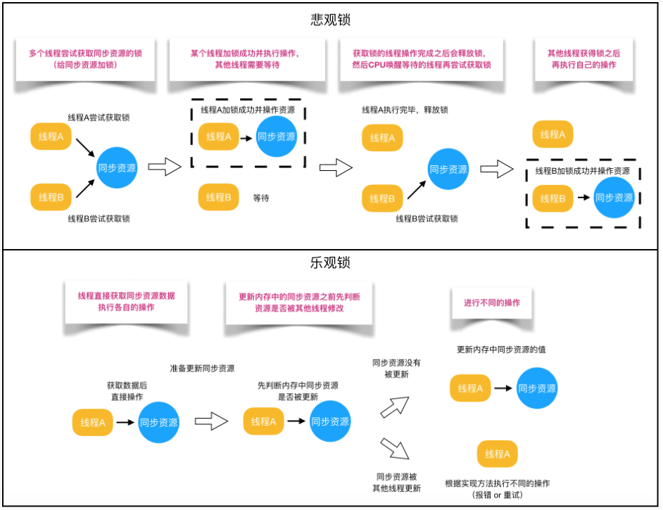 乐观锁和悲观锁