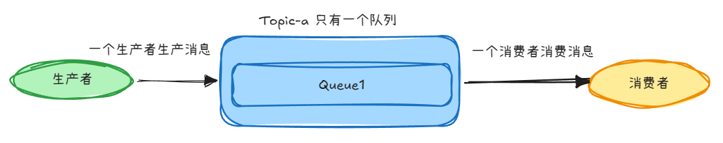 全局有序