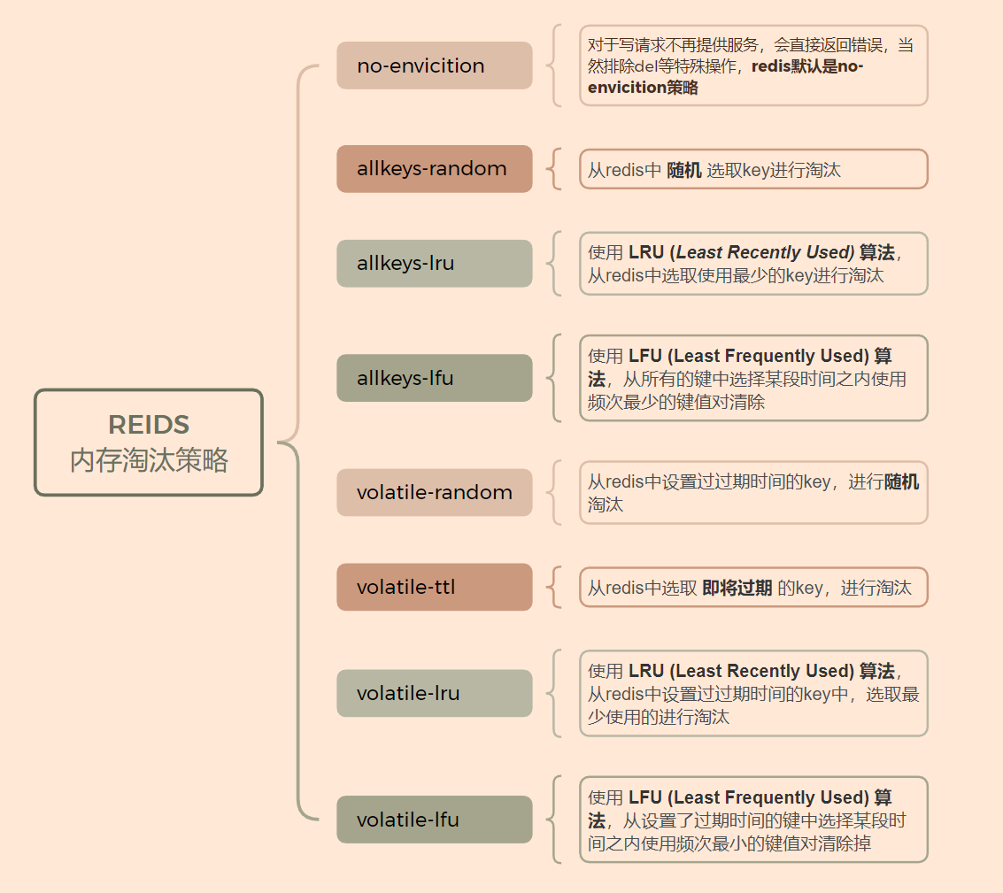 内存淘汰